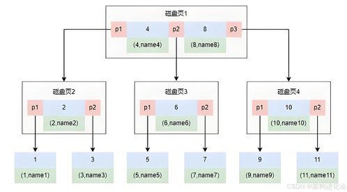 mysql存儲架構(gòu)解析 從數(shù)據(jù)無序到索引藝術(shù)的演進(jìn)