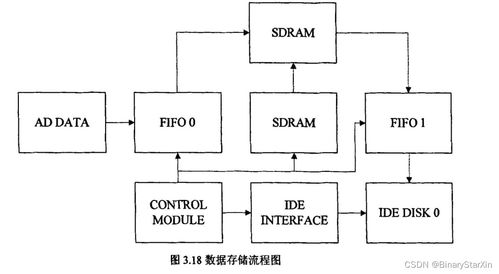基于FPGA的高速數(shù)據(jù)采集存儲系統(tǒng)設(shè)計(jì) 數(shù)據(jù)處理與存儲服務(wù)